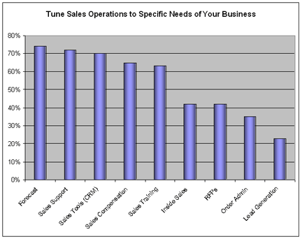 sales op chart