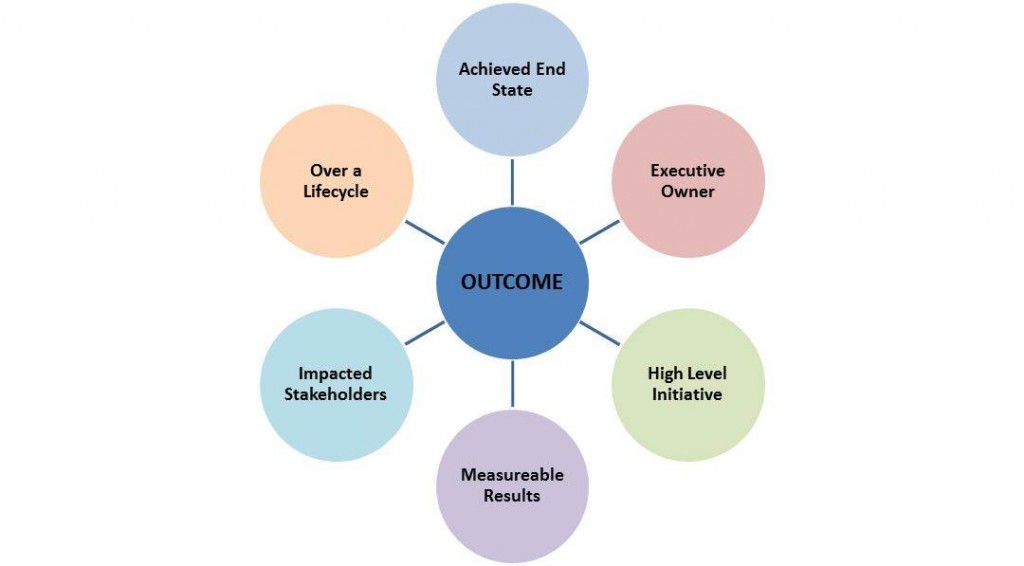 Outcome Selling Takes Customer Centric Selling to the Next Level